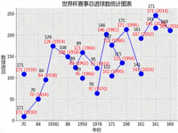 世界杯赛事总进球数统计图表